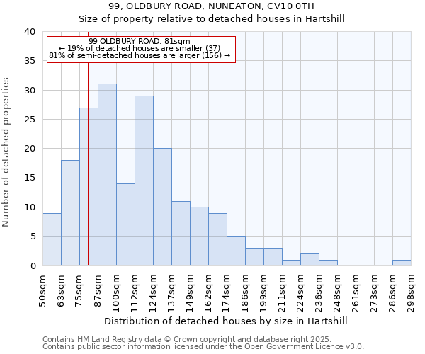 99, OLDBURY ROAD, NUNEATON, CV10 0TH: Size of property relative to detached houses in Hartshill