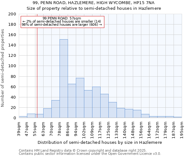 99, PENN ROAD, HAZLEMERE, HIGH WYCOMBE, HP15 7NA: Size of property relative to detached houses in Hazlemere