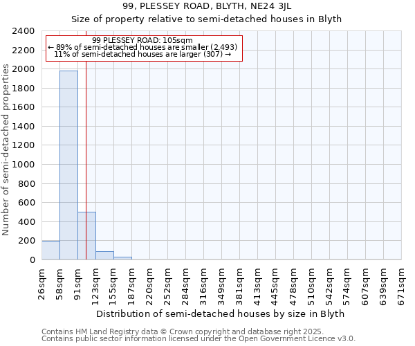 99, PLESSEY ROAD, BLYTH, NE24 3JL: Size of property relative to detached houses in Blyth