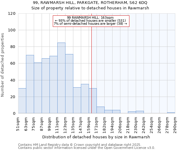 99, RAWMARSH HILL, PARKGATE, ROTHERHAM, S62 6DQ: Size of property relative to detached houses in Rawmarsh