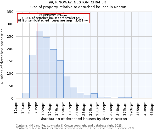 99, RINGWAY, NESTON, CH64 3RT: Size of property relative to detached houses in Neston