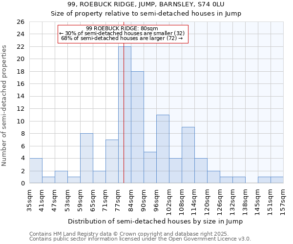 99, ROEBUCK RIDGE, JUMP, BARNSLEY, S74 0LU: Size of property relative to detached houses in Jump