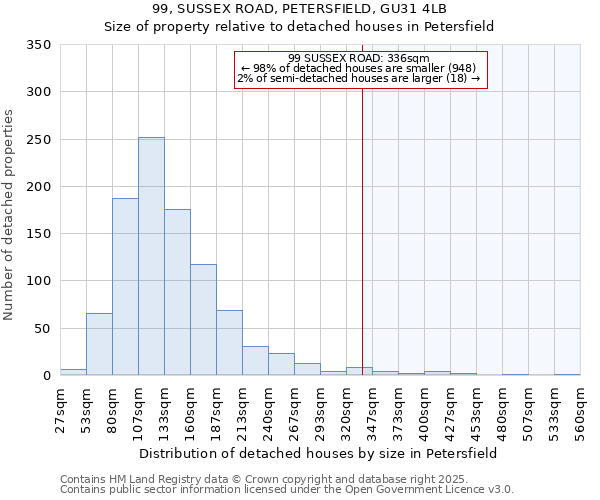 99, SUSSEX ROAD, PETERSFIELD, GU31 4LB: Size of property relative to detached houses in Petersfield