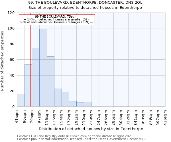 99, THE BOULEVARD, EDENTHORPE, DONCASTER, DN3 2QL: Size of property relative to detached houses in Edenthorpe