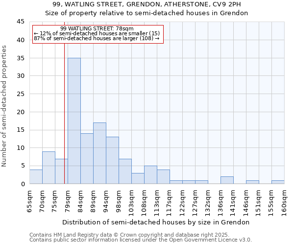 99, WATLING STREET, GRENDON, ATHERSTONE, CV9 2PH: Size of property relative to detached houses in Grendon