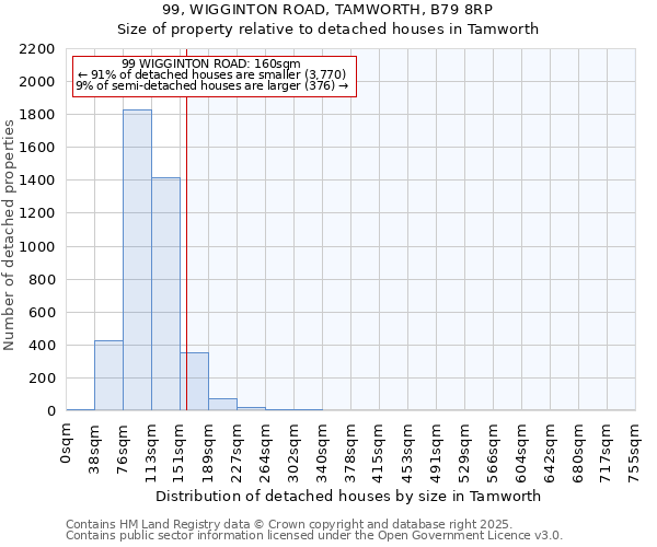 99, WIGGINTON ROAD, TAMWORTH, B79 8RP: Size of property relative to detached houses in Tamworth