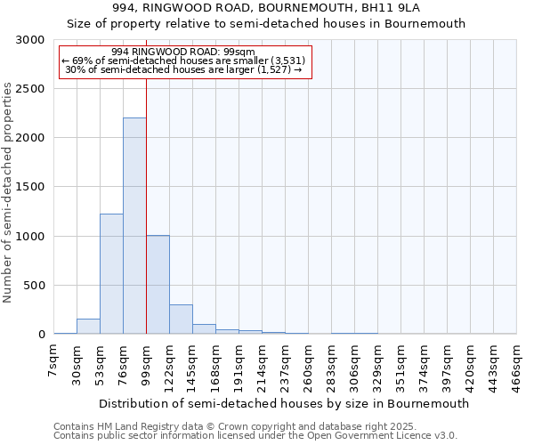 994, RINGWOOD ROAD, BOURNEMOUTH, BH11 9LA: Size of property relative to detached houses in Bournemouth