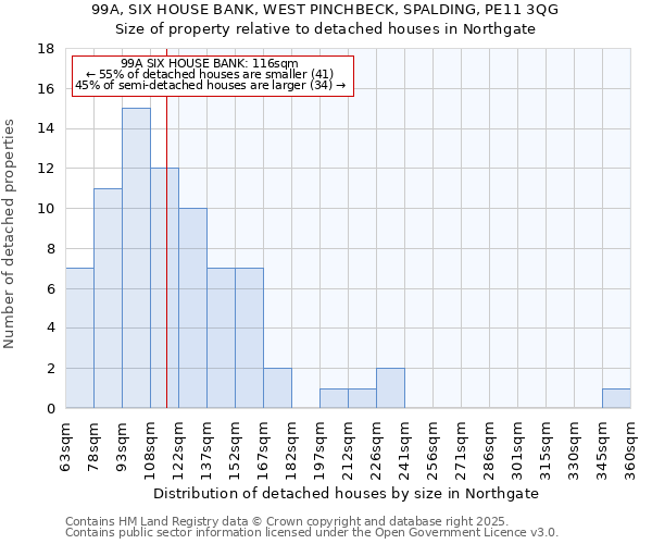 99A, SIX HOUSE BANK, WEST PINCHBECK, SPALDING, PE11 3QG: Size of property relative to detached houses in Northgate