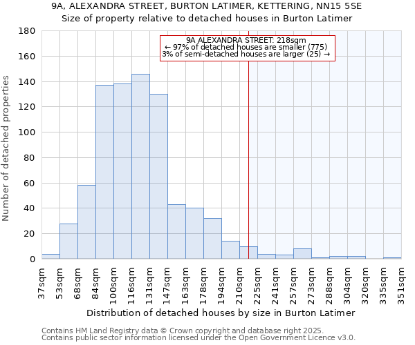 9A, ALEXANDRA STREET, BURTON LATIMER, KETTERING, NN15 5SE: Size of property relative to detached houses in Burton Latimer