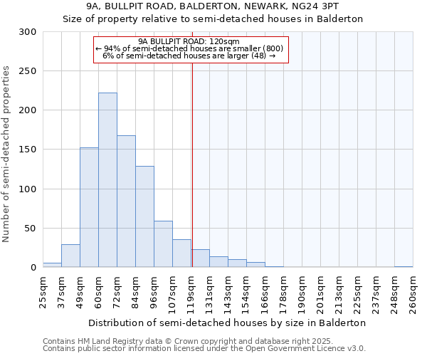 9A, BULLPIT ROAD, BALDERTON, NEWARK, NG24 3PT: Size of property relative to detached houses in Balderton