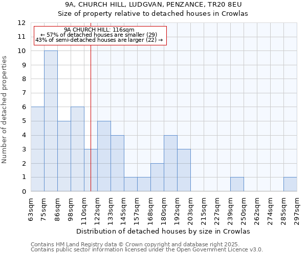 9A, CHURCH HILL, LUDGVAN, PENZANCE, TR20 8EU: Size of property relative to detached houses in Crowlas