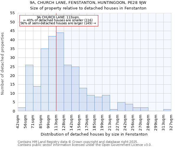 9A, CHURCH LANE, FENSTANTON, HUNTINGDON, PE28 9JW: Size of property relative to detached houses in Fenstanton