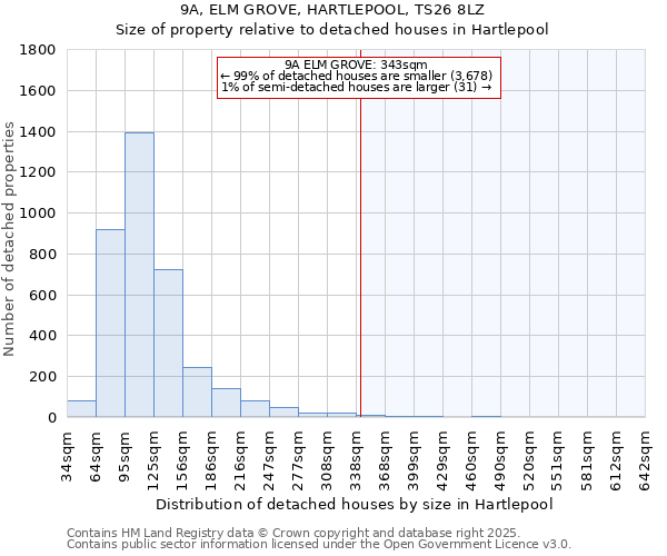 9A, ELM GROVE, HARTLEPOOL, TS26 8LZ: Size of property relative to detached houses in Hartlepool