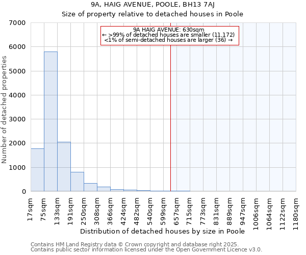 9A, HAIG AVENUE, POOLE, BH13 7AJ: Size of property relative to detached houses in Poole