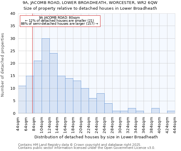 9A, JACOMB ROAD, LOWER BROADHEATH, WORCESTER, WR2 6QW: Size of property relative to detached houses in Lower Broadheath