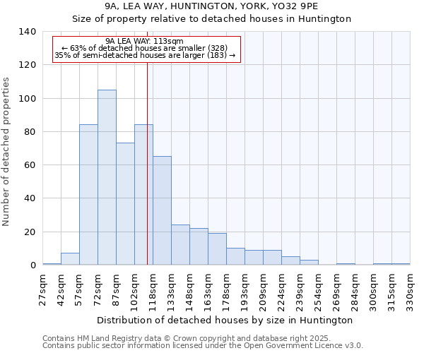 9A, LEA WAY, HUNTINGTON, YORK, YO32 9PE: Size of property relative to detached houses in Huntington