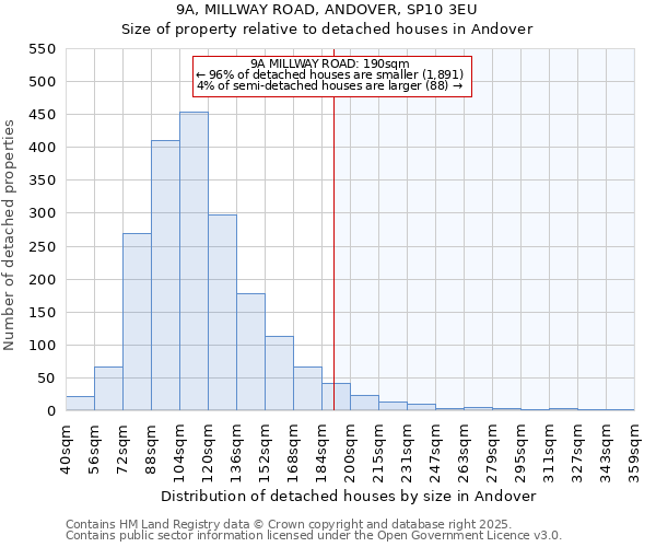 9A, MILLWAY ROAD, ANDOVER, SP10 3EU: Size of property relative to detached houses in Andover