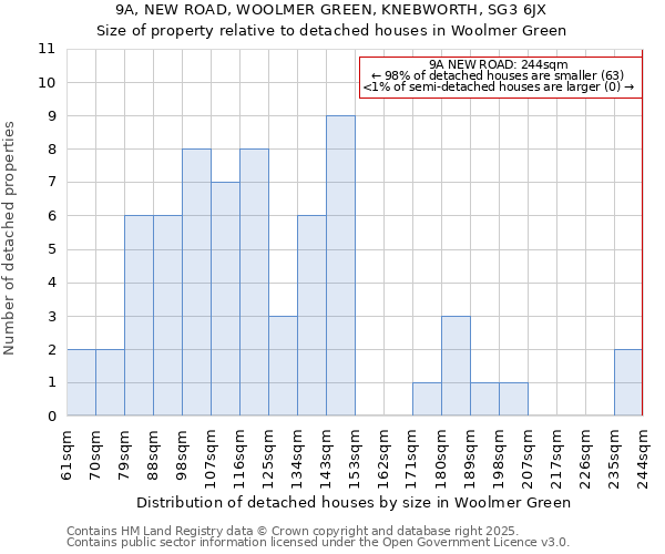 9A, NEW ROAD, WOOLMER GREEN, KNEBWORTH, SG3 6JX: Size of property relative to detached houses in Woolmer Green