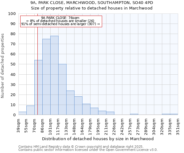 9A, PARK CLOSE, MARCHWOOD, SOUTHAMPTON, SO40 4PD: Size of property relative to detached houses in Marchwood