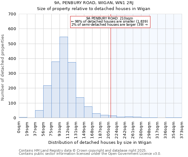 9A, PENBURY ROAD, WIGAN, WN1 2RJ: Size of property relative to detached houses in Wigan