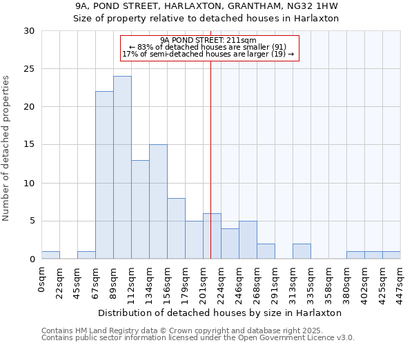 9A, POND STREET, HARLAXTON, GRANTHAM, NG32 1HW: Size of property relative to detached houses in Harlaxton