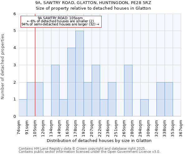 9A, SAWTRY ROAD, GLATTON, HUNTINGDON, PE28 5RZ: Size of property relative to detached houses in Glatton