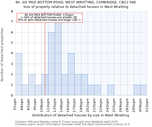 9A, SIX MILE BOTTOM ROAD, WEST WRATTING, CAMBRIDGE, CB21 5NE: Size of property relative to detached houses in West Wratting