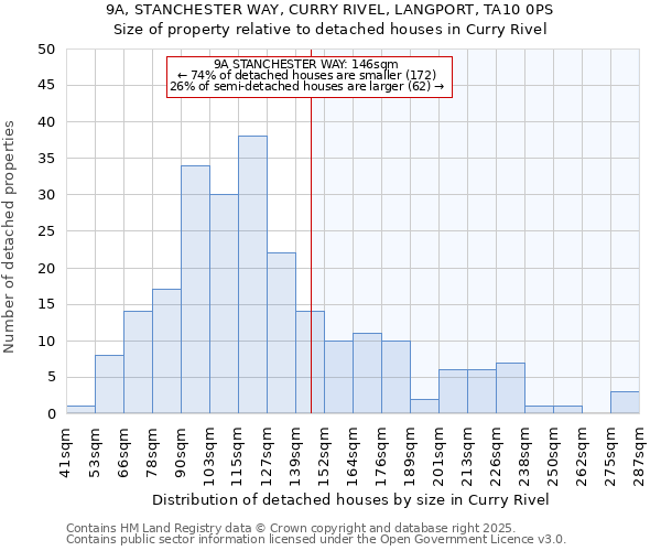 9A, STANCHESTER WAY, CURRY RIVEL, LANGPORT, TA10 0PS: Size of property relative to detached houses in Curry Rivel