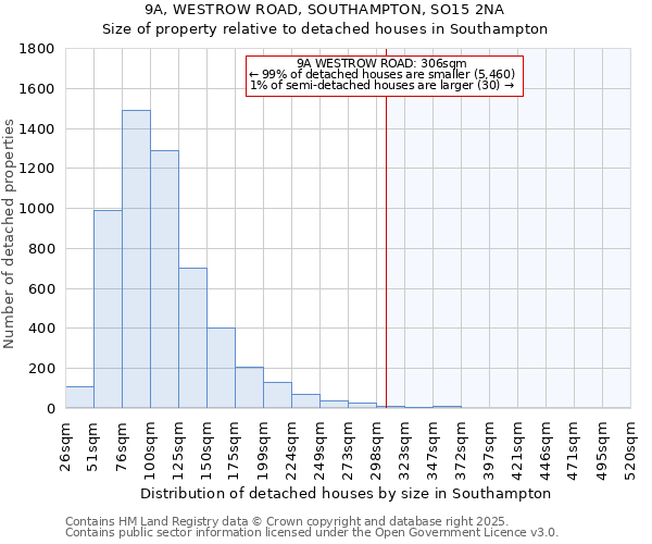 9A, WESTROW ROAD, SOUTHAMPTON, SO15 2NA: Size of property relative to detached houses in Southampton