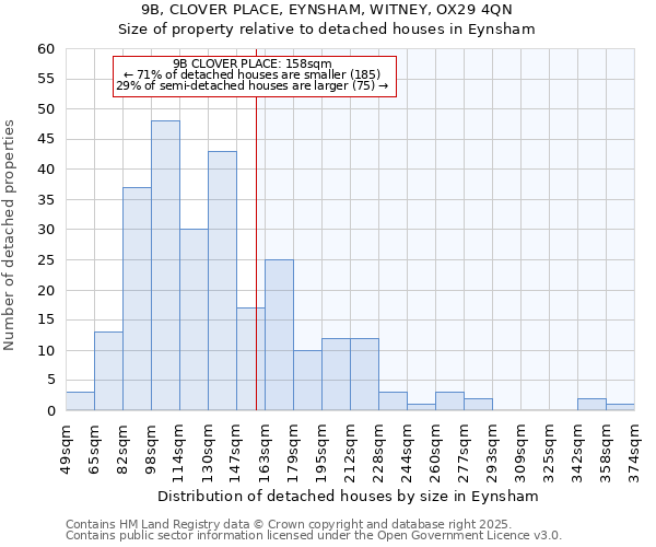 9B, CLOVER PLACE, EYNSHAM, WITNEY, OX29 4QN: Size of property relative to detached houses in Eynsham