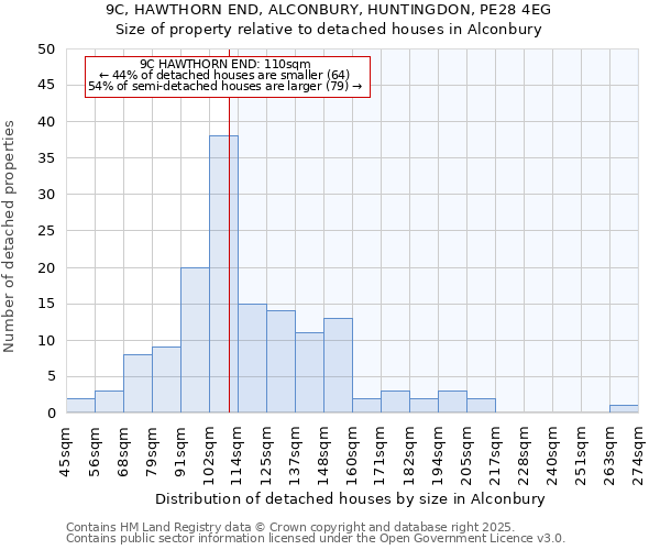 9C, HAWTHORN END, ALCONBURY, HUNTINGDON, PE28 4EG: Size of property relative to detached houses in Alconbury