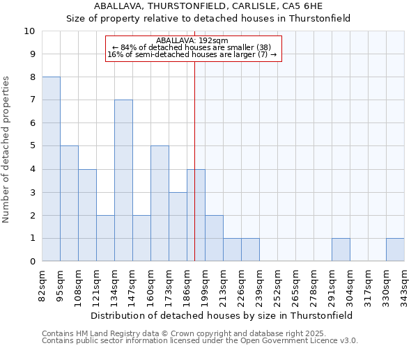 ABALLAVA, THURSTONFIELD, CARLISLE, CA5 6HE: Size of property relative to detached houses in Thurstonfield