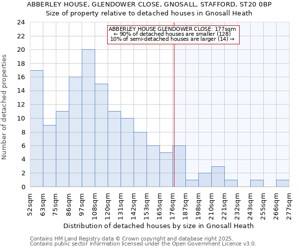 ABBERLEY HOUSE, GLENDOWER CLOSE, GNOSALL, STAFFORD, ST20 0BP: Size of property relative to detached houses in Gnosall Heath