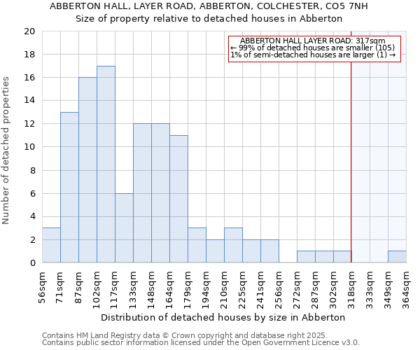 ABBERTON HALL, LAYER ROAD, ABBERTON, COLCHESTER, CO5 7NH: Size of property relative to detached houses in Abberton