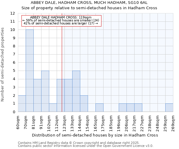 ABBEY DALE, HADHAM CROSS, MUCH HADHAM, SG10 6AL: Size of property relative to detached houses in Hadham Cross