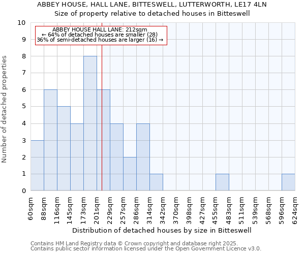 ABBEY HOUSE, HALL LANE, BITTESWELL, LUTTERWORTH, LE17 4LN: Size of property relative to detached houses in Bitteswell