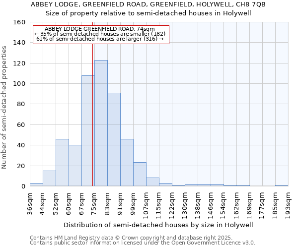 ABBEY LODGE, GREENFIELD ROAD, GREENFIELD, HOLYWELL, CH8 7QB: Size of property relative to detached houses in Holywell