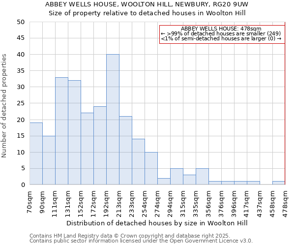 ABBEY WELLS HOUSE, WOOLTON HILL, NEWBURY, RG20 9UW: Size of property relative to detached houses in Woolton Hill