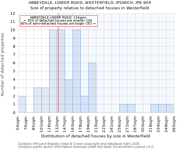 ABBEYDALE, LOWER ROAD, WESTERFIELD, IPSWICH, IP6 9AR: Size of property relative to detached houses in Westerfield