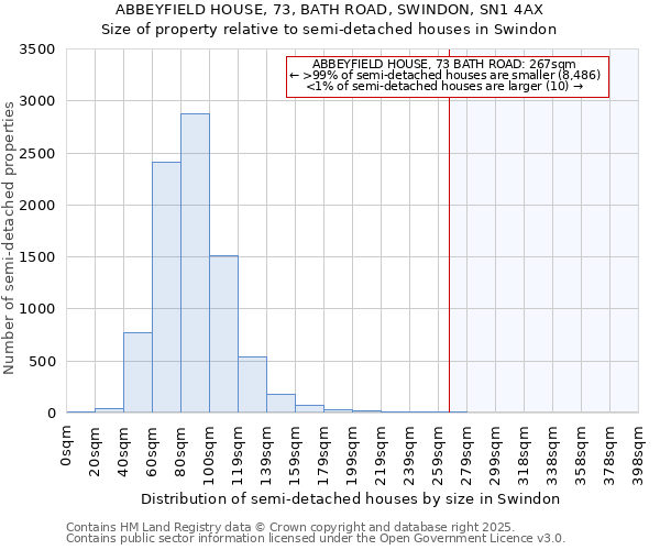 ABBEYFIELD HOUSE, 73, BATH ROAD, SWINDON, SN1 4AX: Size of property relative to detached houses in Swindon