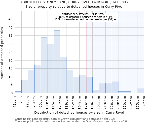 ABBEYFIELD, STONEY LANE, CURRY RIVEL, LANGPORT, TA10 0HY: Size of property relative to detached houses in Curry Rivel