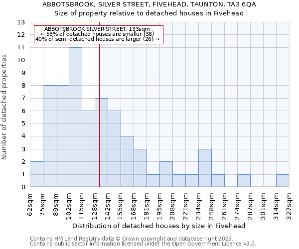 ABBOTSBROOK, SILVER STREET, FIVEHEAD, TAUNTON, TA3 6QA: Size of property relative to detached houses in Fivehead