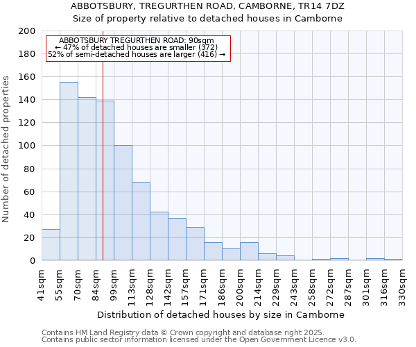 ABBOTSBURY, TREGURTHEN ROAD, CAMBORNE, TR14 7DZ: Size of property relative to detached houses in Camborne