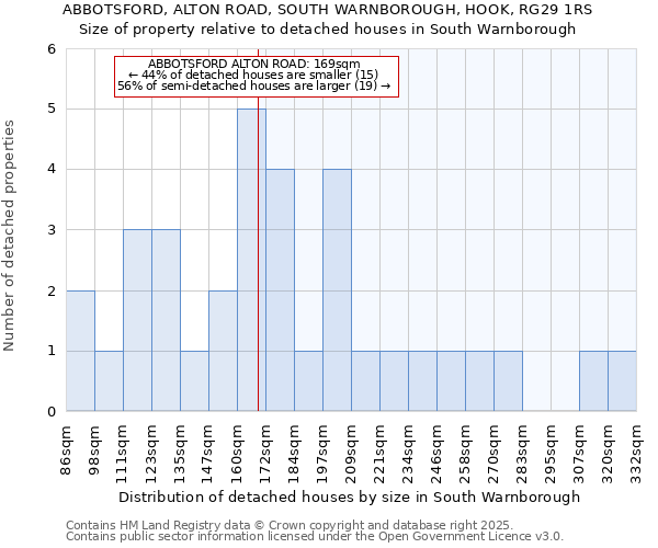 ABBOTSFORD, ALTON ROAD, SOUTH WARNBOROUGH, HOOK, RG29 1RS: Size of property relative to detached houses in South Warnborough