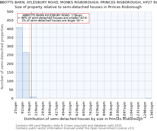 ABBOTTS BARN, AYLESBURY ROAD, MONKS RISBOROUGH, PRINCES RISBOROUGH, HP27 9LZ: Size of property relative to detached houses in Princes Risborough