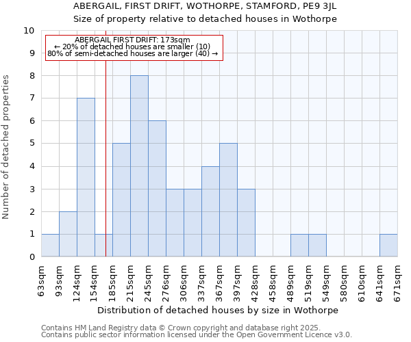 ABERGAIL, FIRST DRIFT, WOTHORPE, STAMFORD, PE9 3JL: Size of property relative to detached houses in Wothorpe