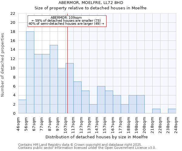 ABERMOR, MOELFRE, LL72 8HD: Size of property relative to detached houses in Moelfre