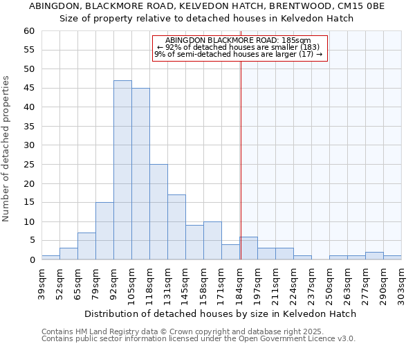 ABINGDON, BLACKMORE ROAD, KELVEDON HATCH, BRENTWOOD, CM15 0BE: Size of property relative to detached houses in Kelvedon Hatch