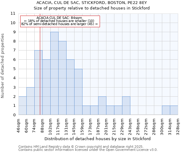 ACACIA, CUL DE SAC, STICKFORD, BOSTON, PE22 8EY: Size of property relative to detached houses in Stickford