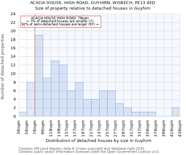 ACACIA HOUSE, HIGH ROAD, GUYHIRN, WISBECH, PE13 4ED: Size of property relative to detached houses in Guyhirn